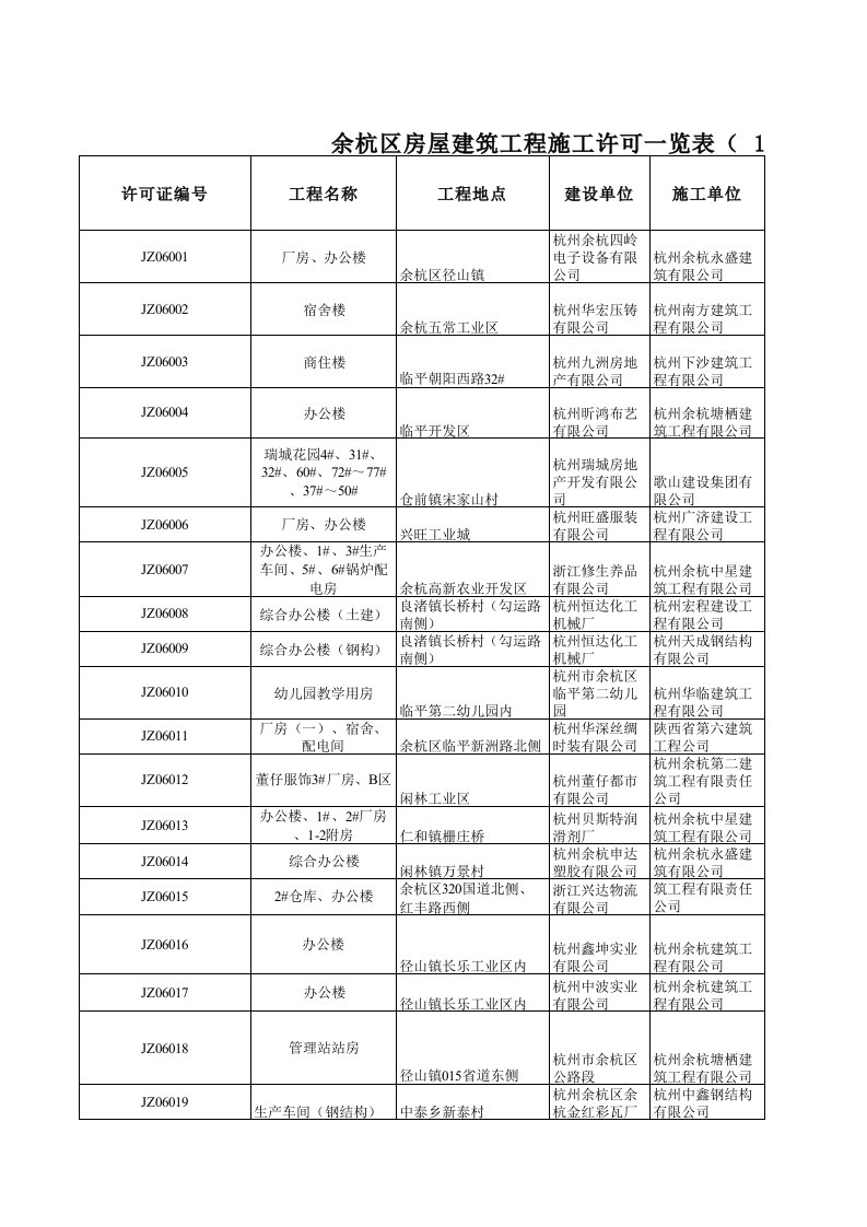 表格模板-余杭区房屋建筑工程施工许可一览表