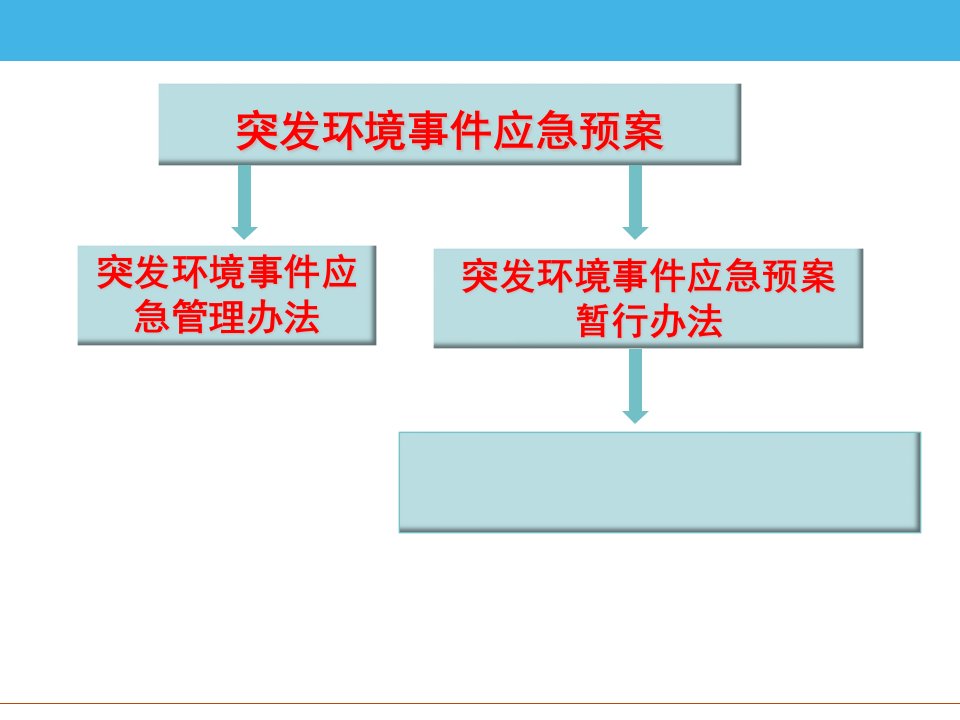 突发环境事件应急管理办法ppt课件