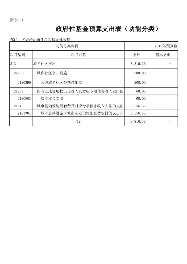 政府性基金(功能分类)