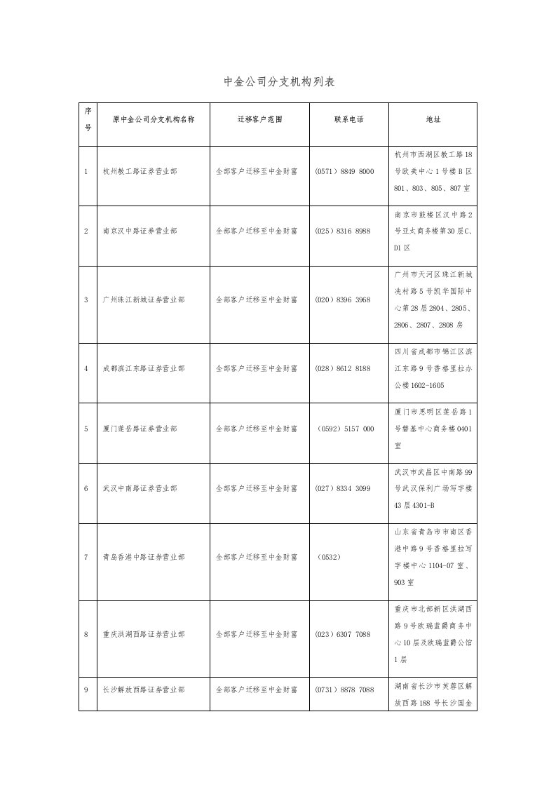 中金公司分支机构列表