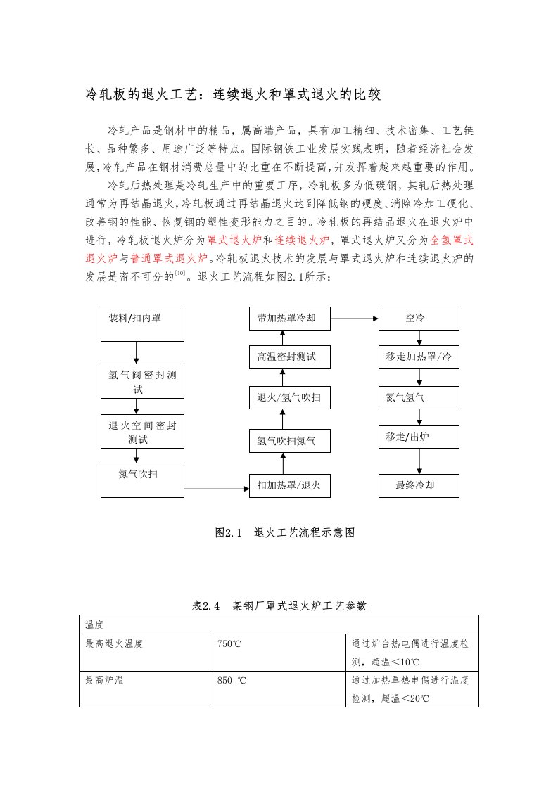 冷轧板的退火工艺