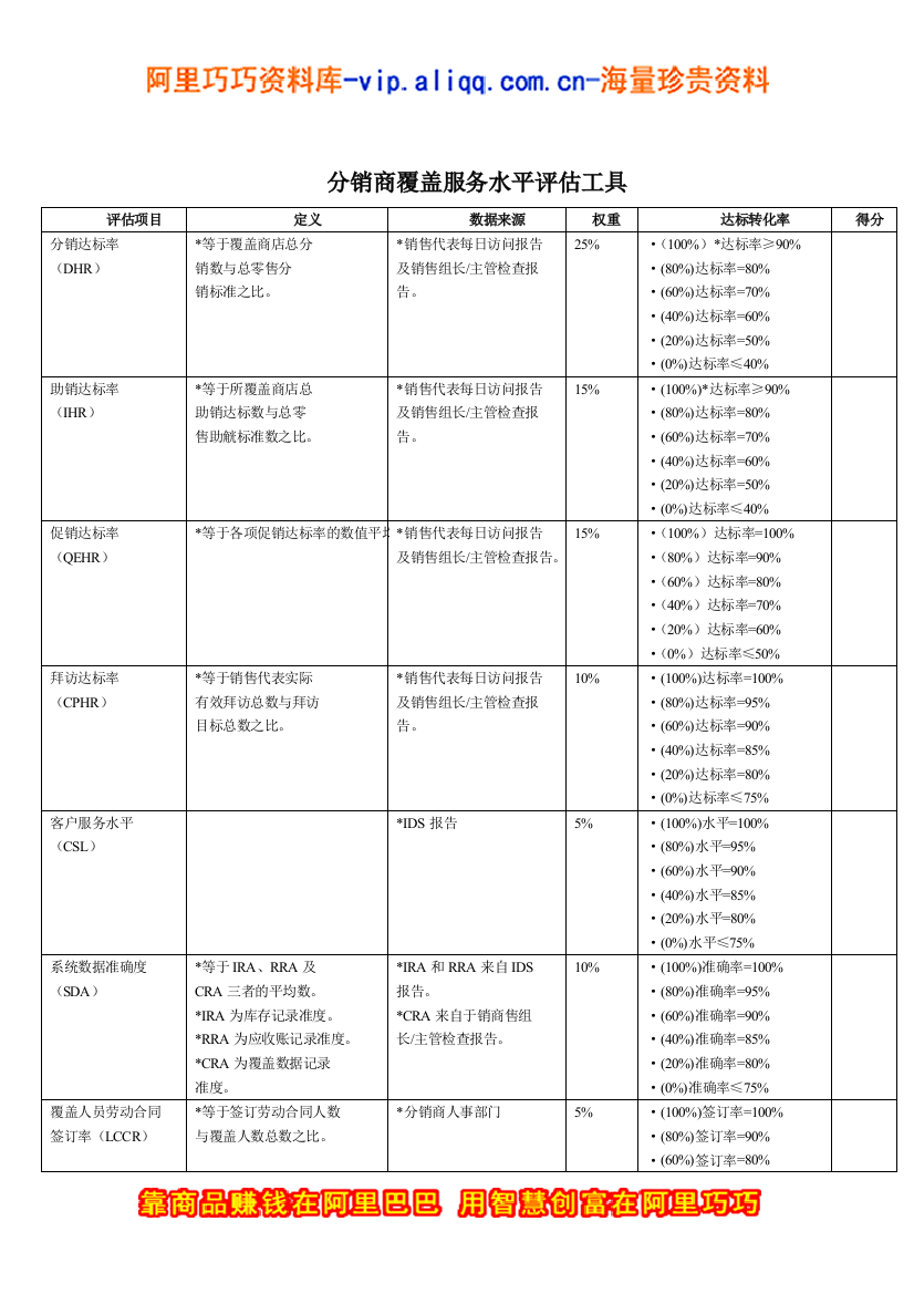 分销商覆盖服务水平评估