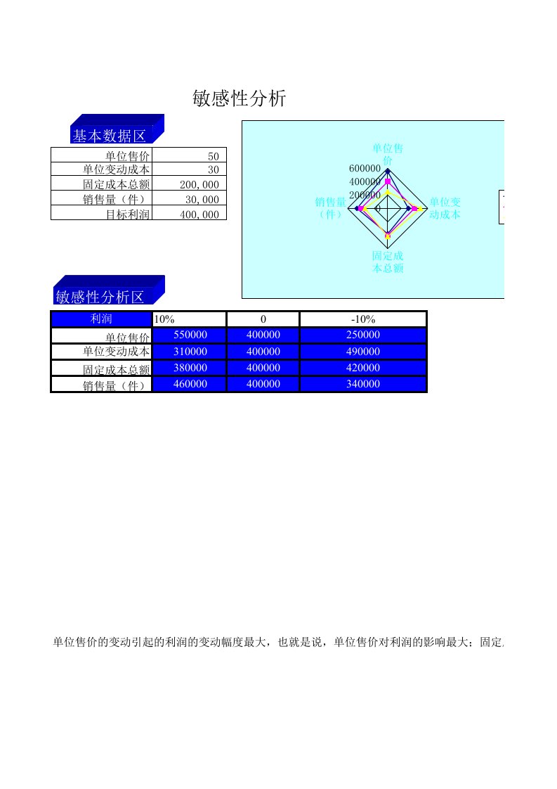 用EXCEL做的盈亏平衡、敏感性分析模型(XLS)多个工作表