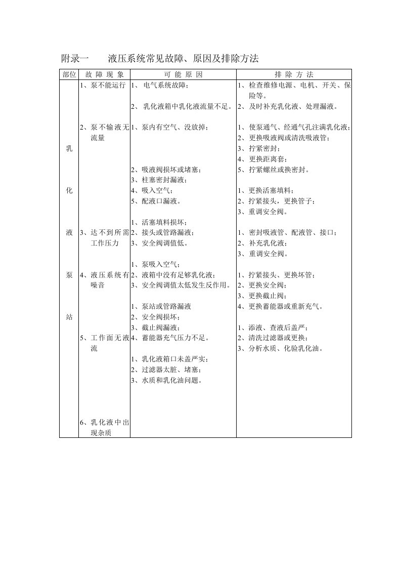 液压支架常见故障、结构图