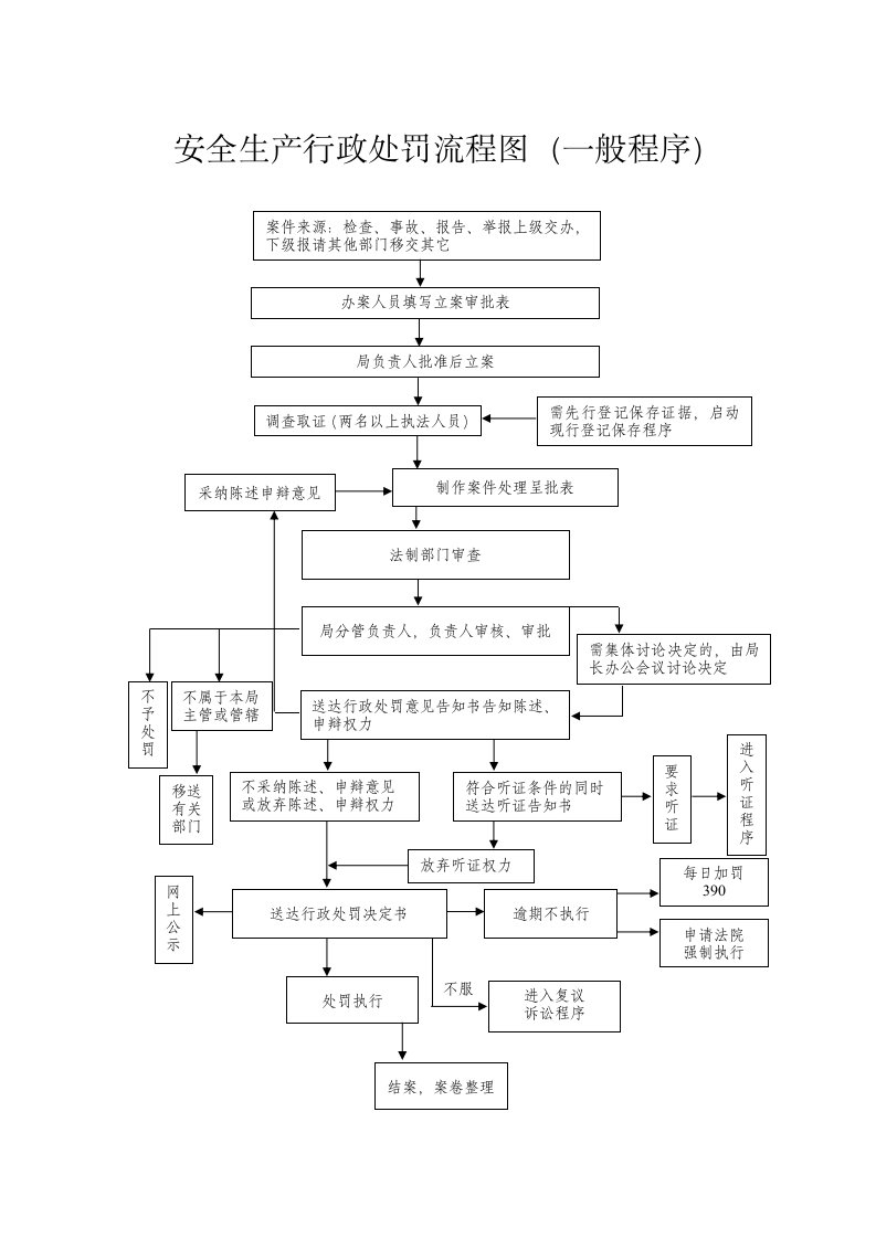 安全生产行政处罚流程图（一般程序）