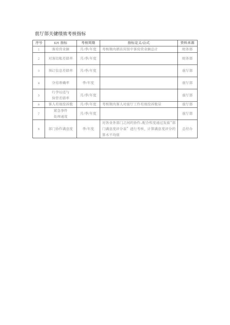 人事管理-126-前厅部关键绩效考核指标