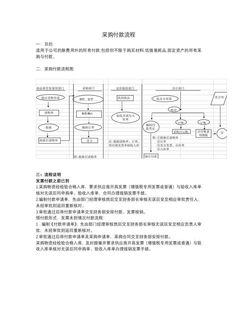 采购付款流程图