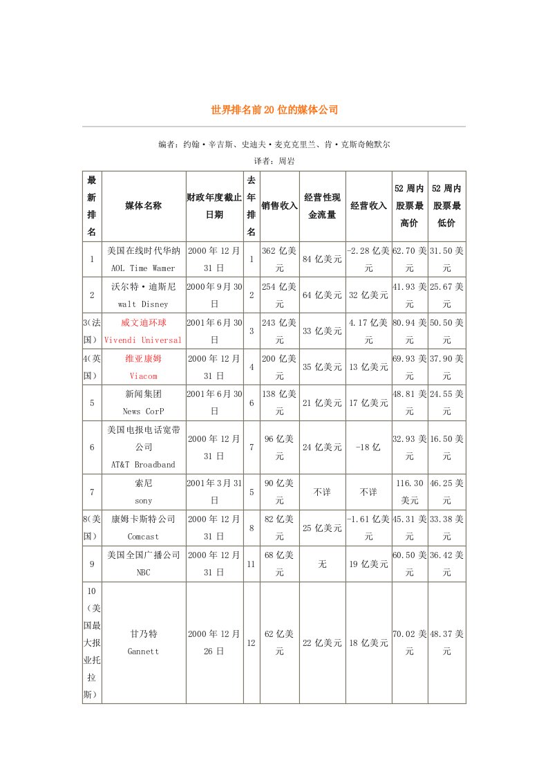 精选世界排名前20位的媒体公司