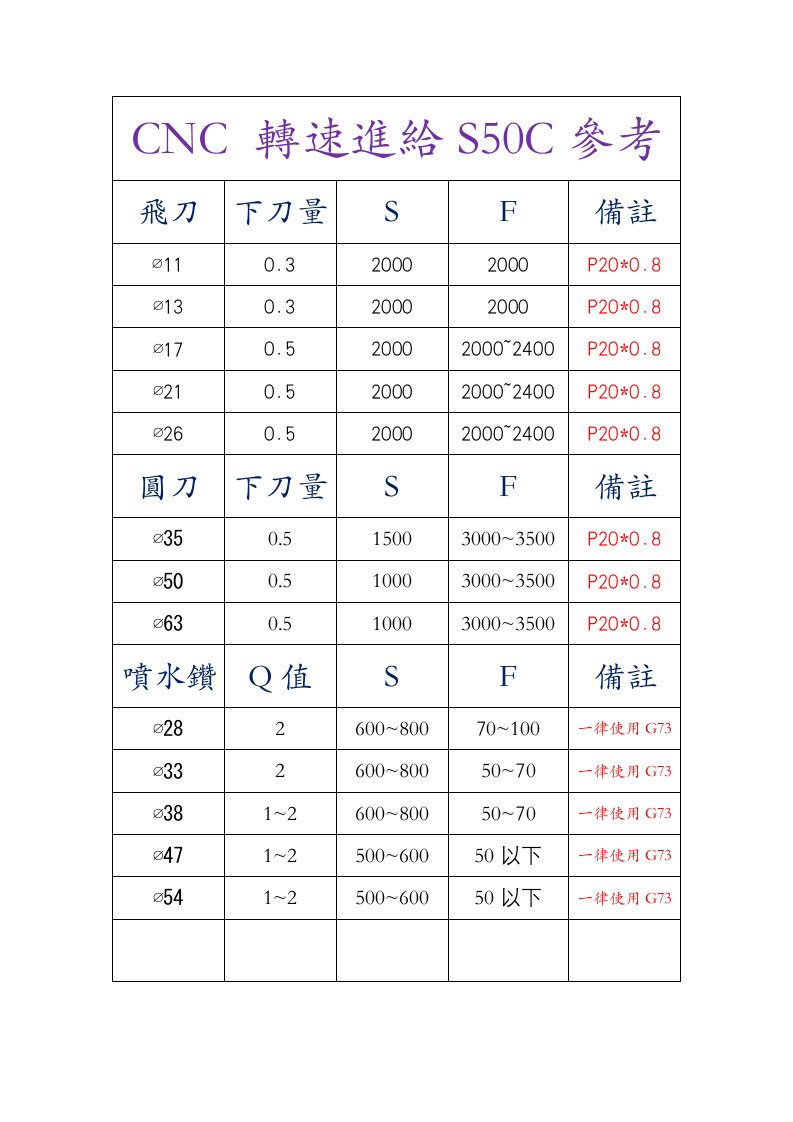 数控加工中心刀具转速进给参考表