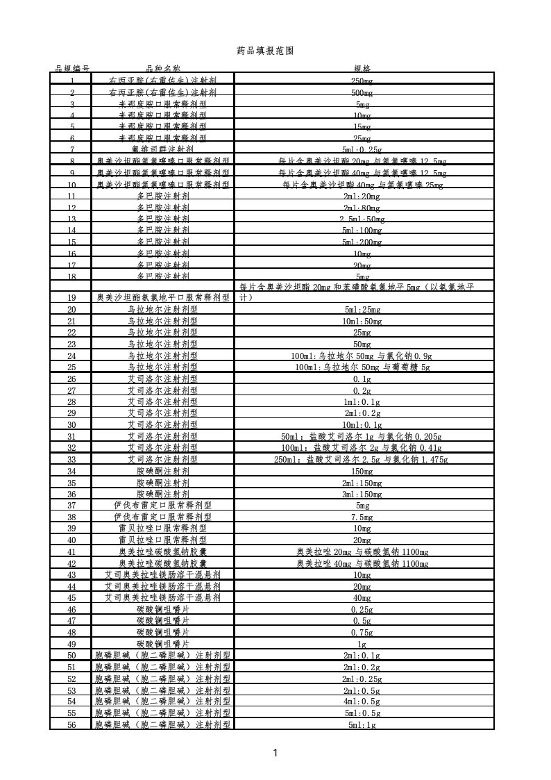 第九批国家组织药品集中采购相关药品目录