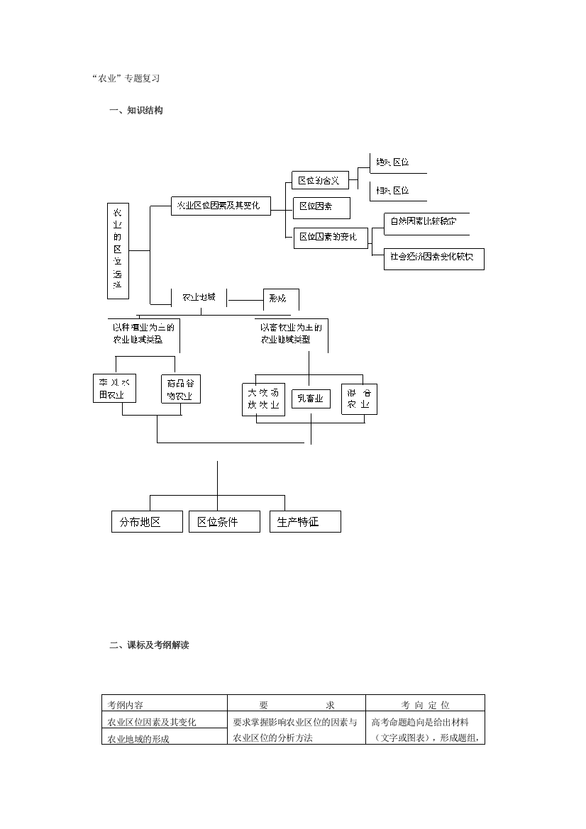 农业专题复习
