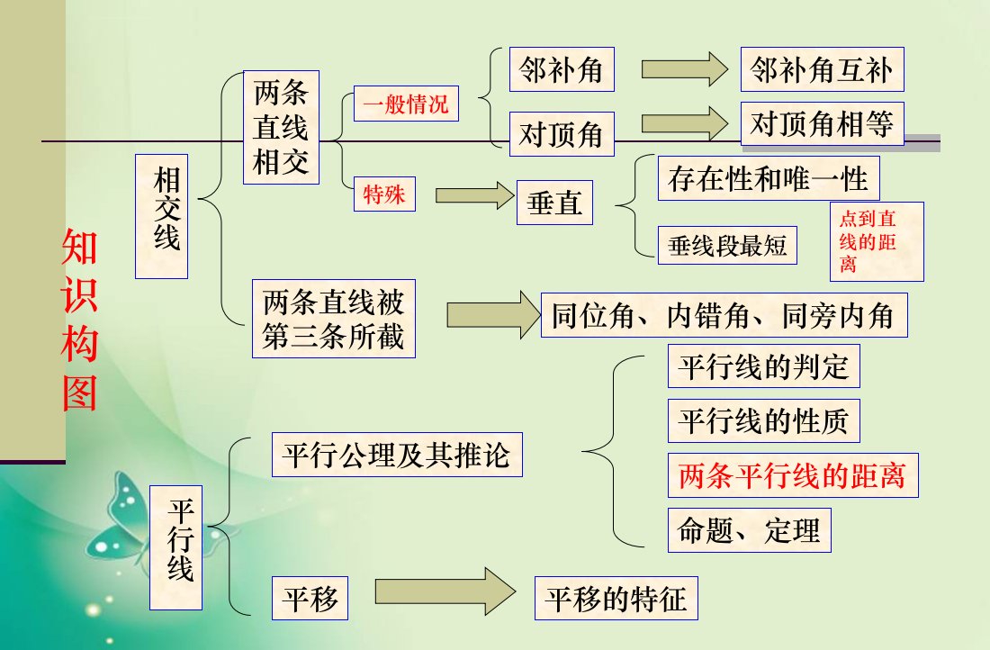 最新人教版七年级下册数学期中复习课件ppt