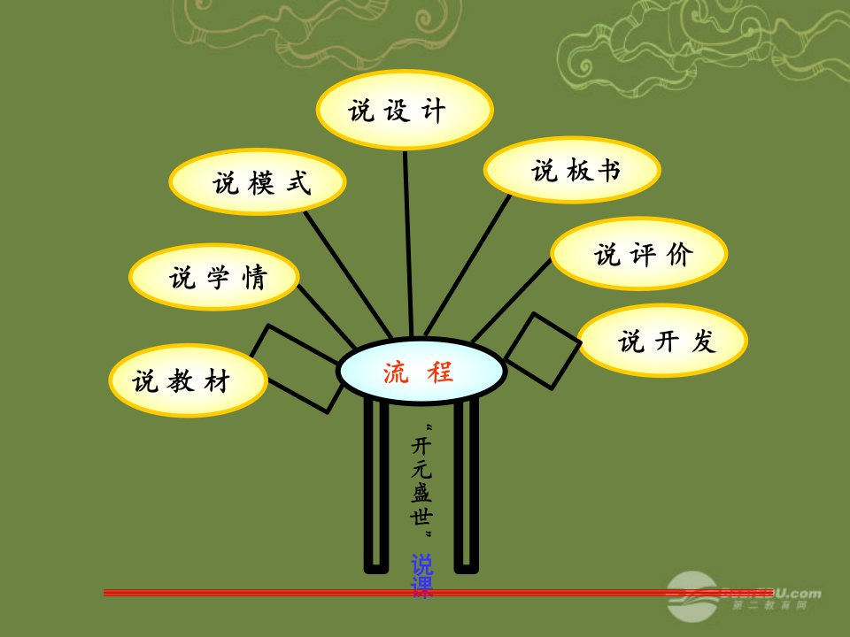 七年级历史下册第一单元第3课开元盛世说课课件新人教版