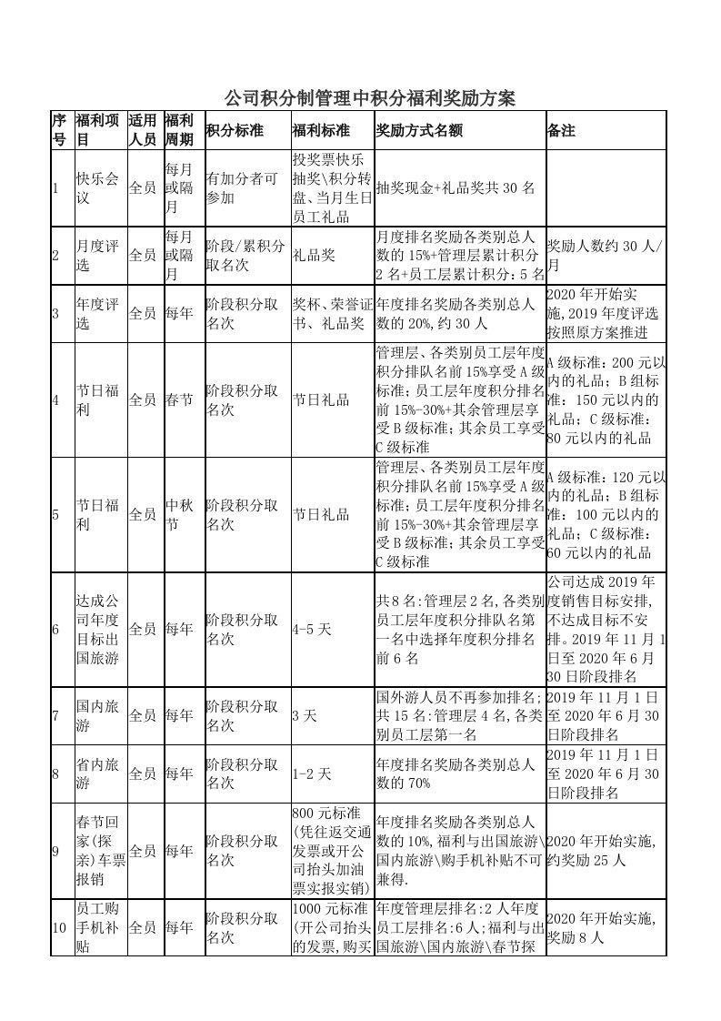 公司积分制管理中积分福利奖励方案