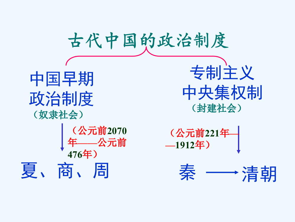 高一历史课件：1.1《第一节