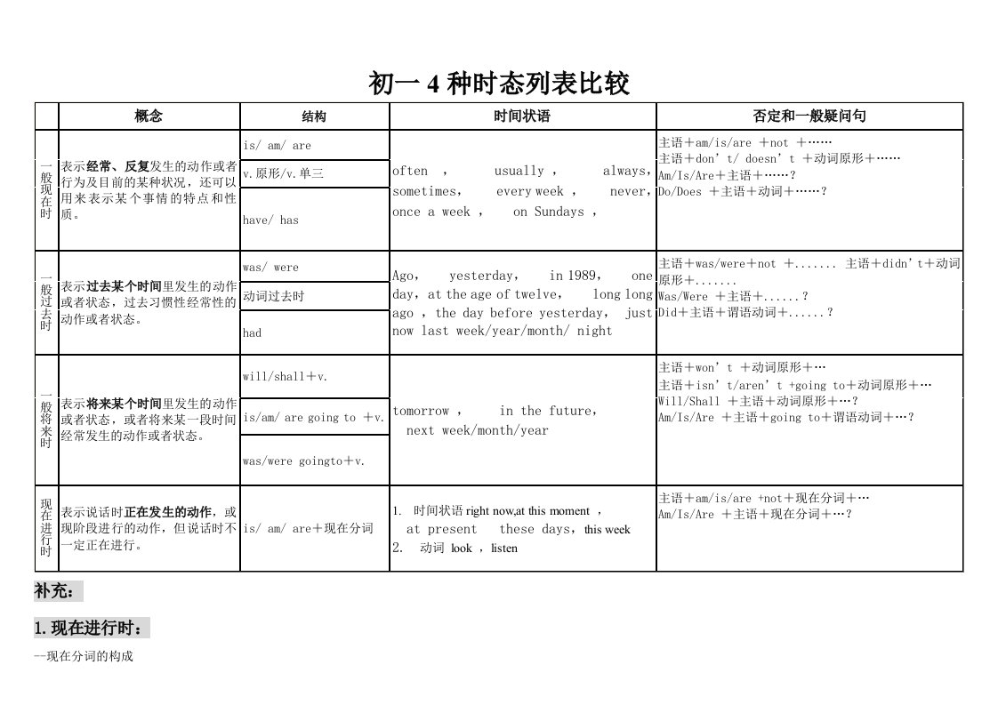 表格分析4种时态