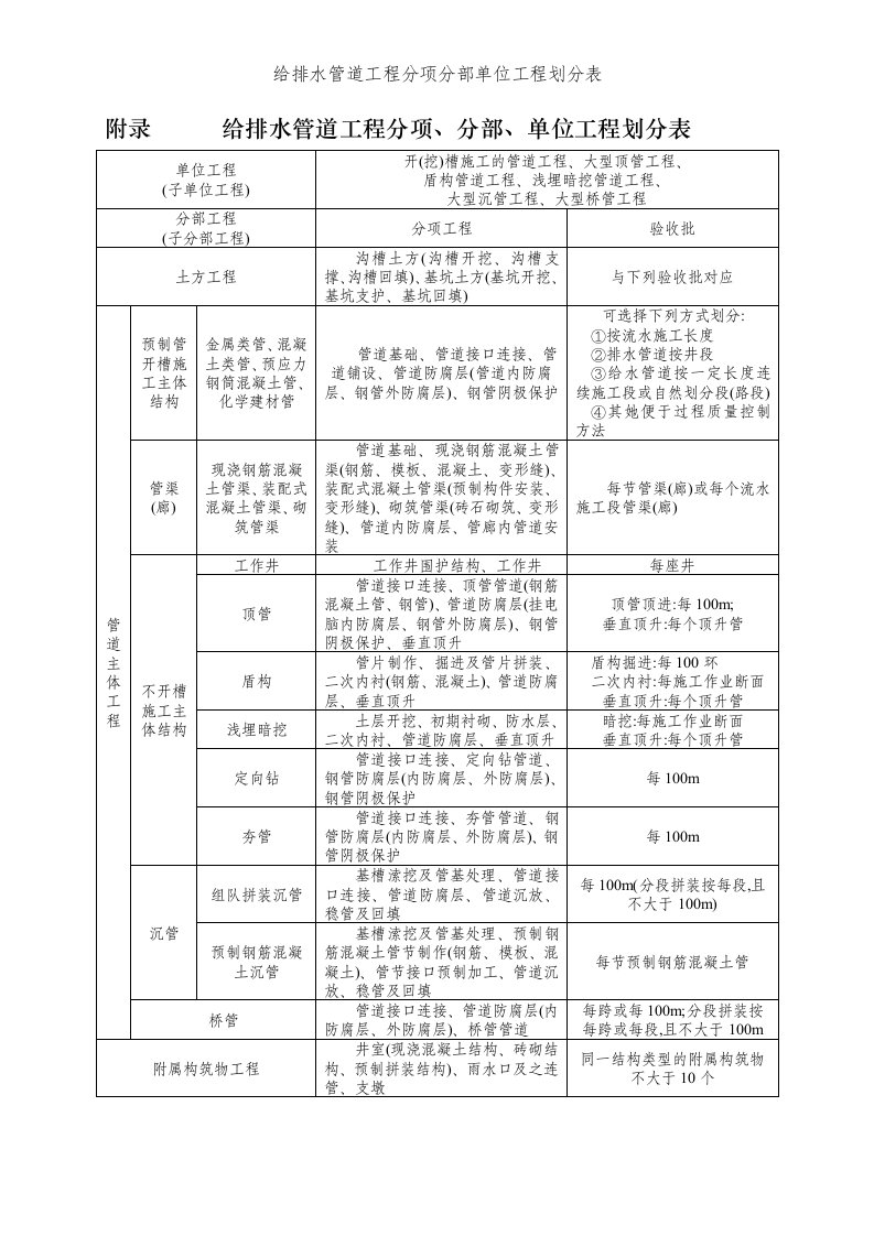 给排水管道工程分项分部单位工程划分表