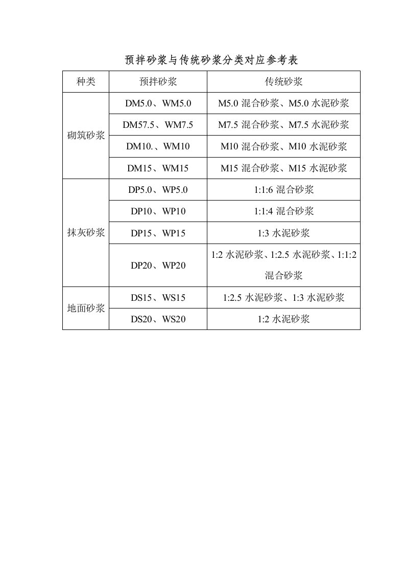 预拌砂浆、对应表