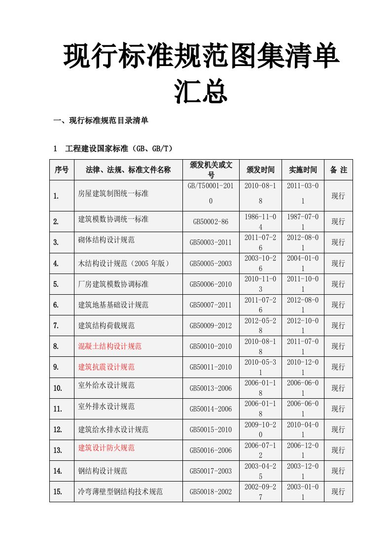 现行标准规范图集清单汇总