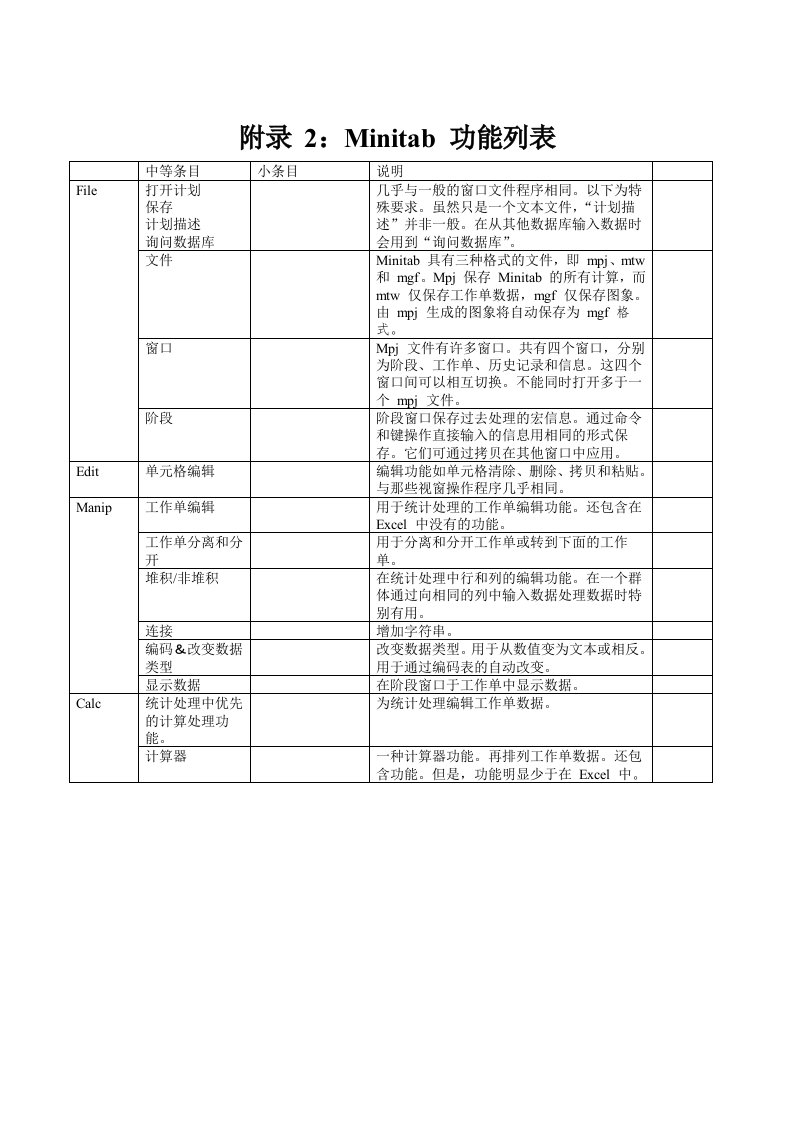 Minitab功能列表