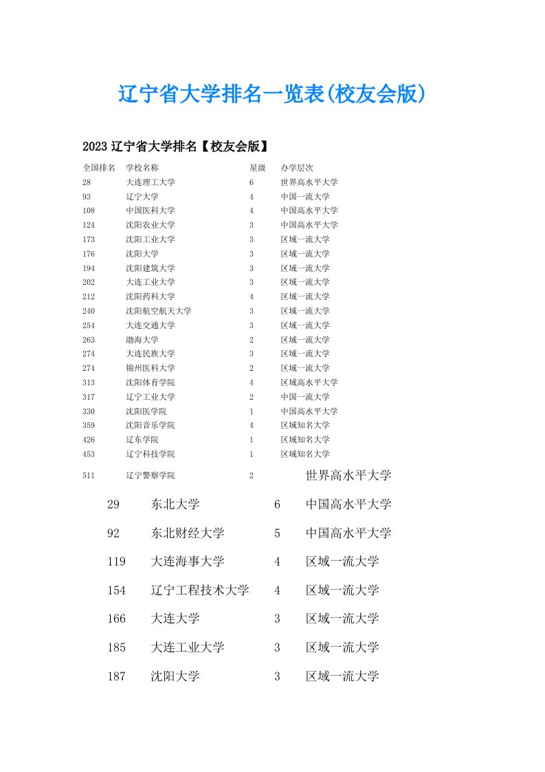 辽宁省大学排名一览表(校友会版)