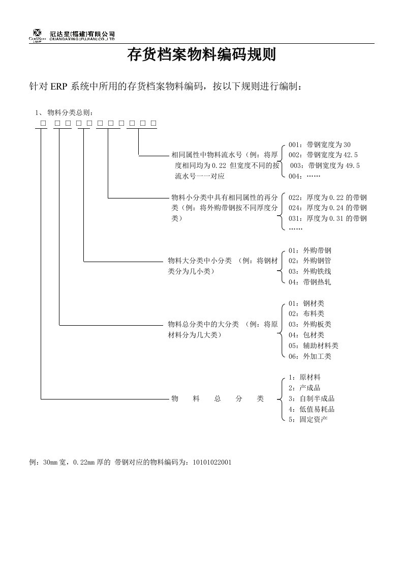 存货档案物料编码规则(修订版)