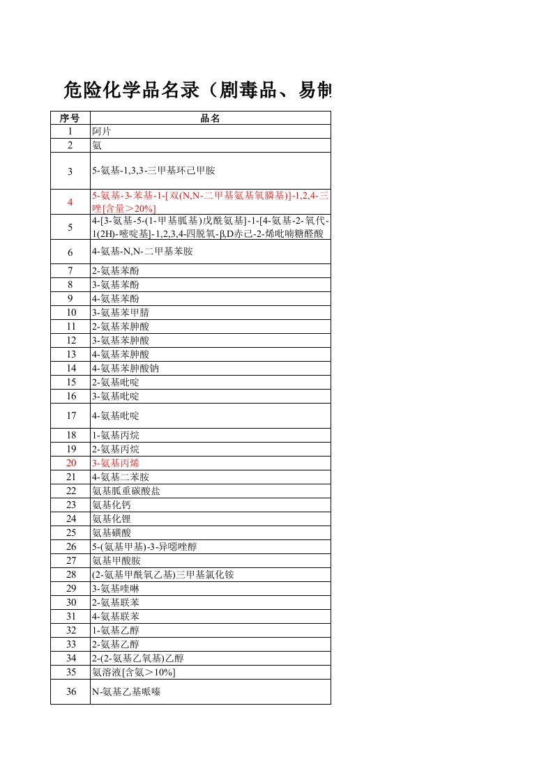 《危险化学品名录》(剧毒品易制毒易制爆爆炸品全分类)精要