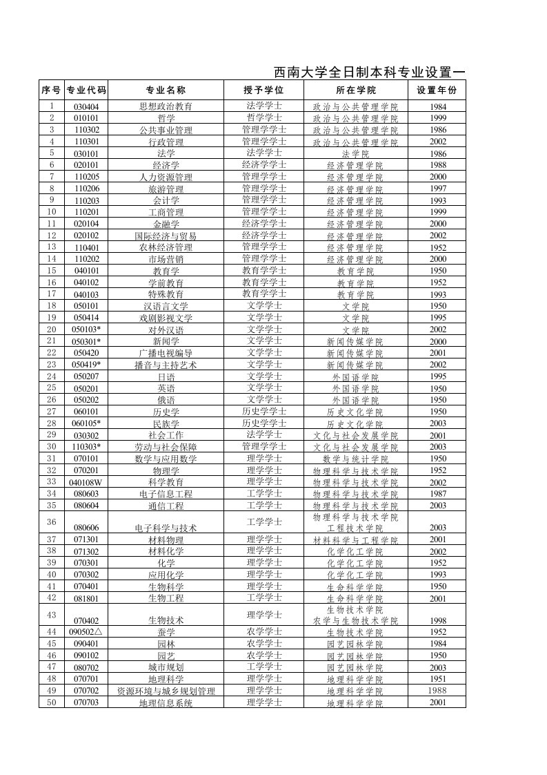 西南大学专业一览表