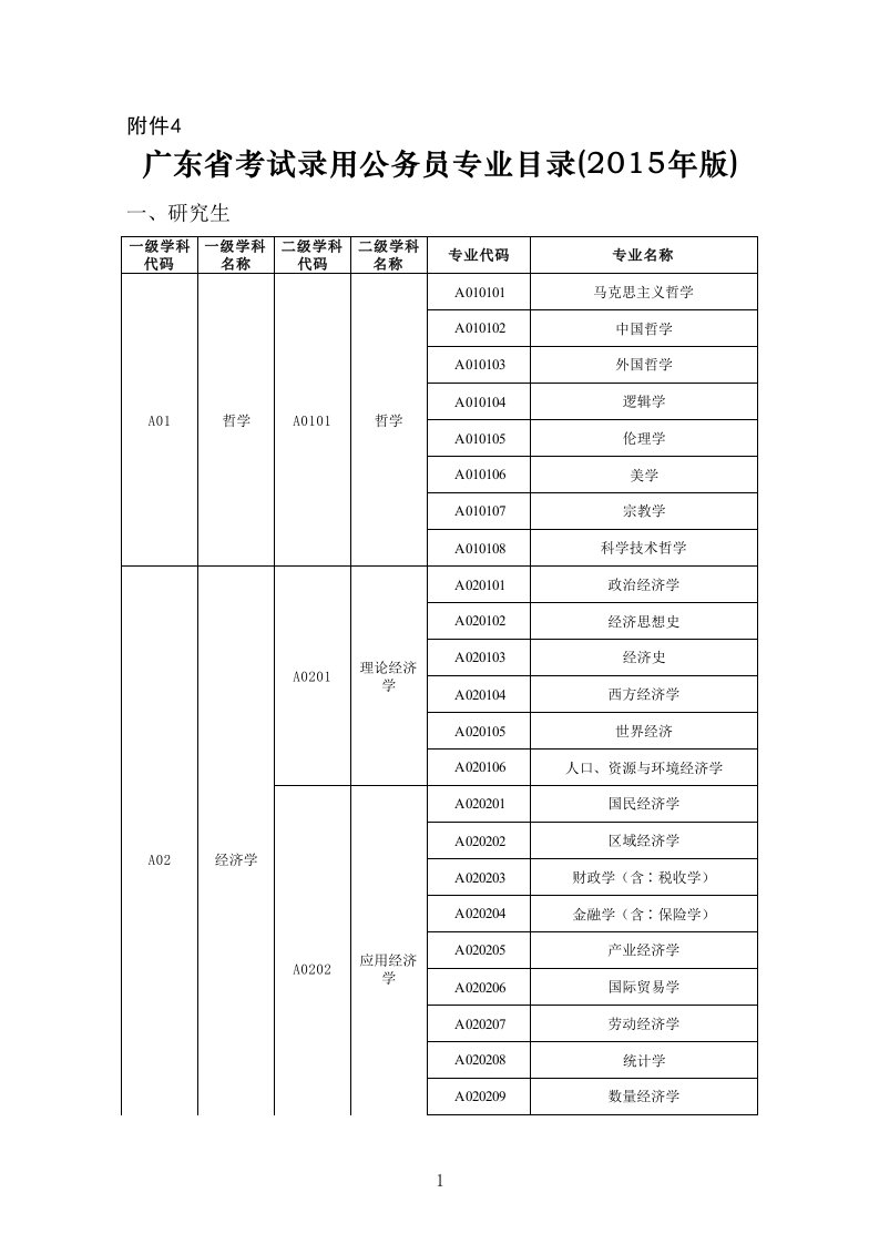 公务员报考专业代码doc