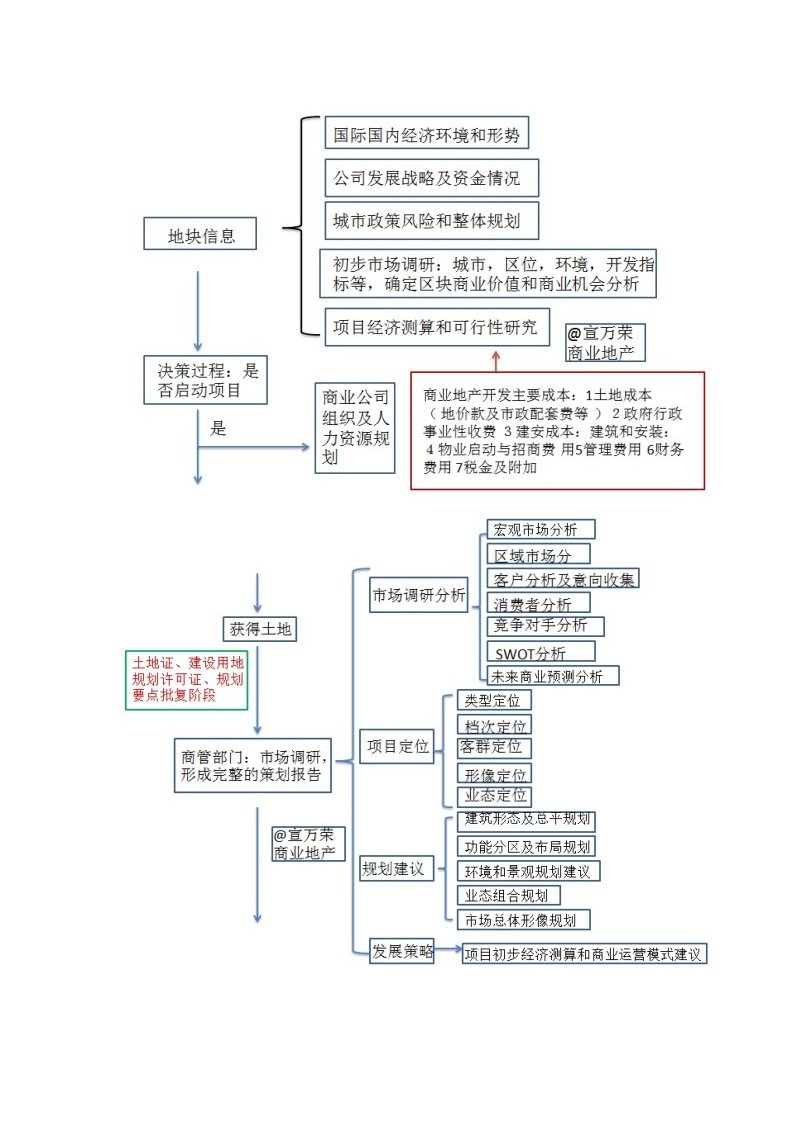 商业地产开发流程图1