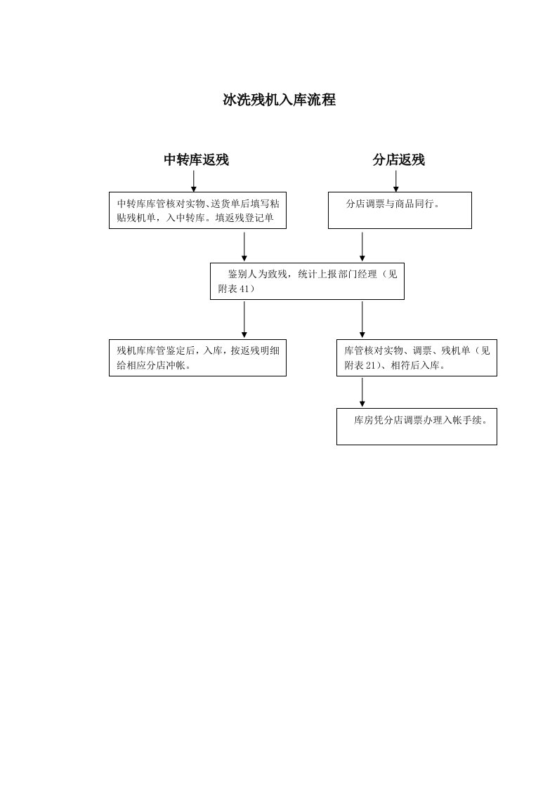 冰洗残机入库流程