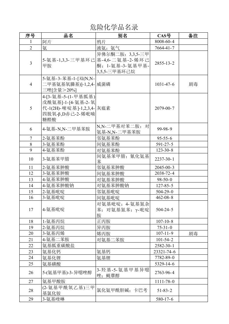 危险化学品名录(版)excel版