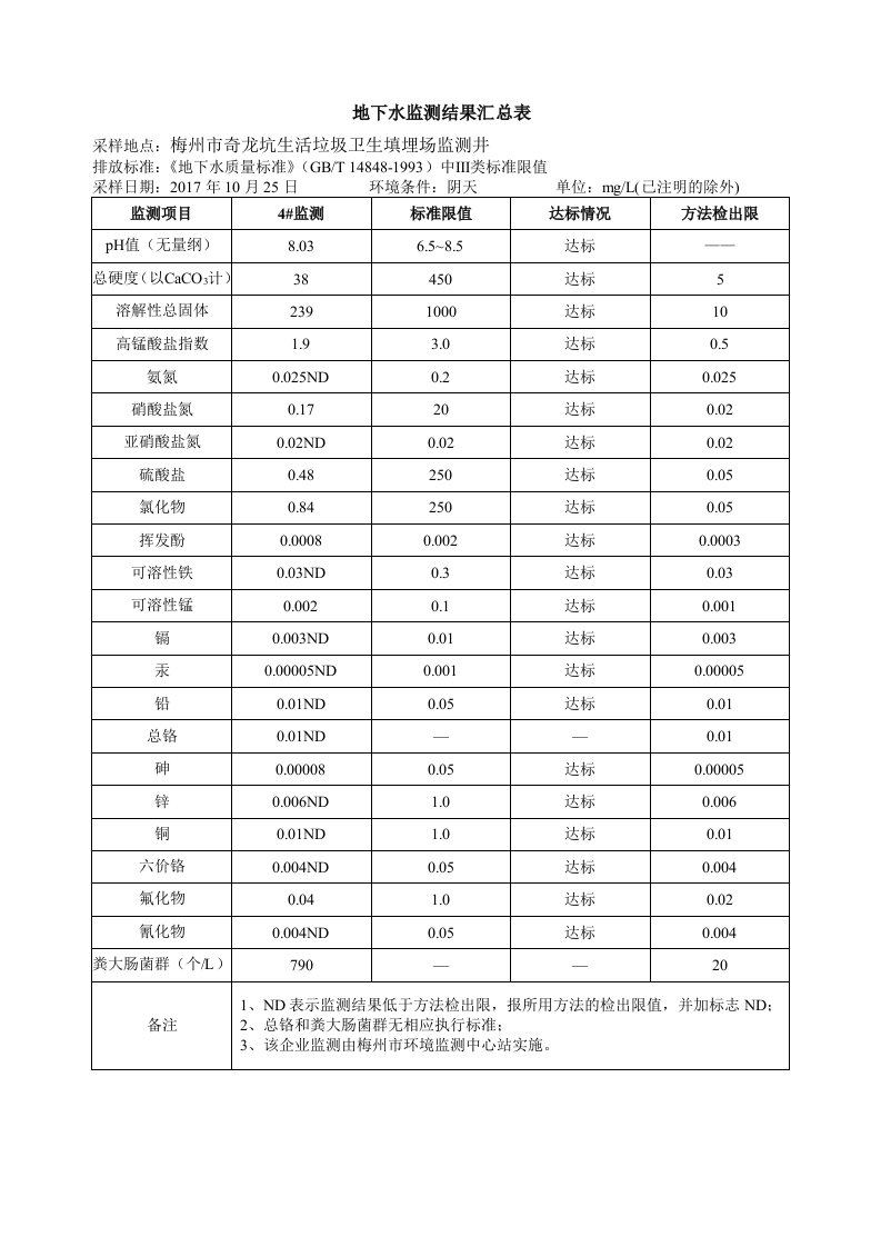 地下水监测结果总表