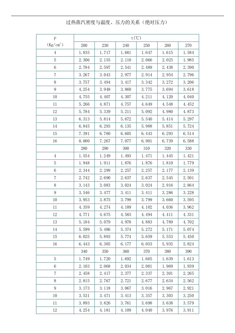 过热蒸汽密度与温度、压力的关系绝对压力