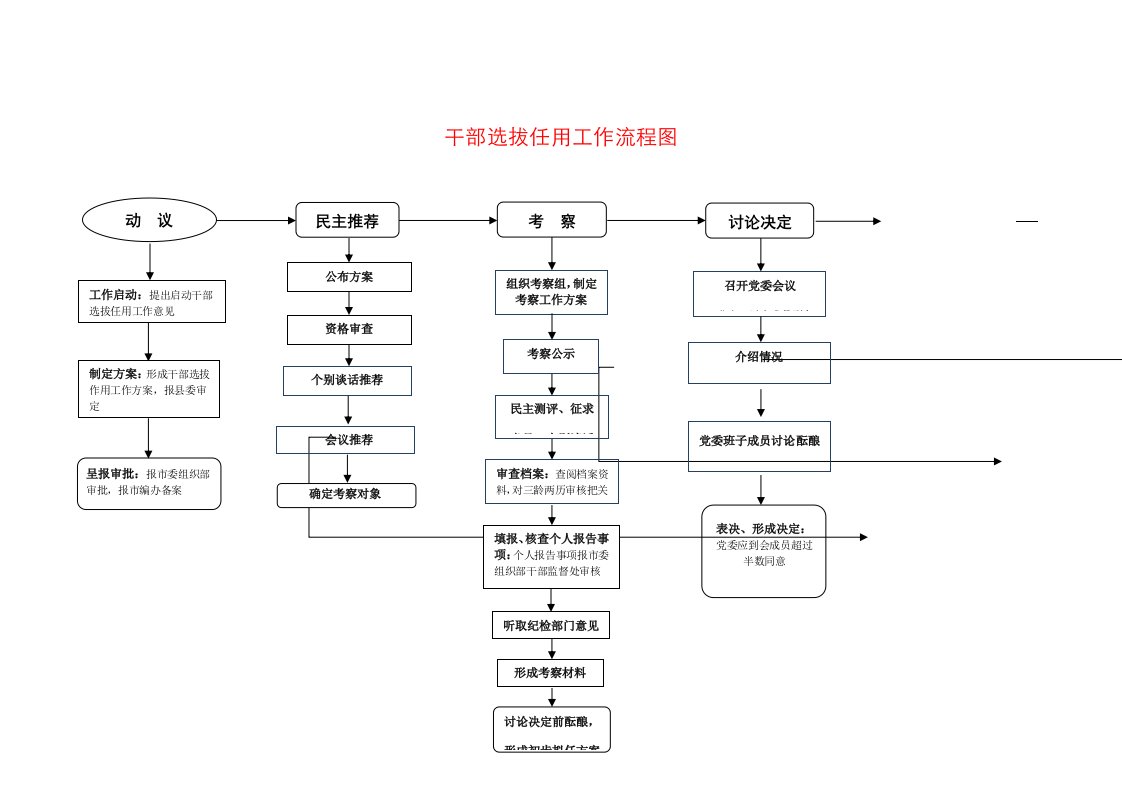 处级干部选拔任用工作流程图