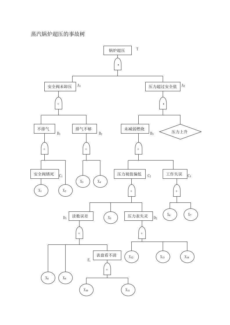 蒸汽锅炉超压的事故树
