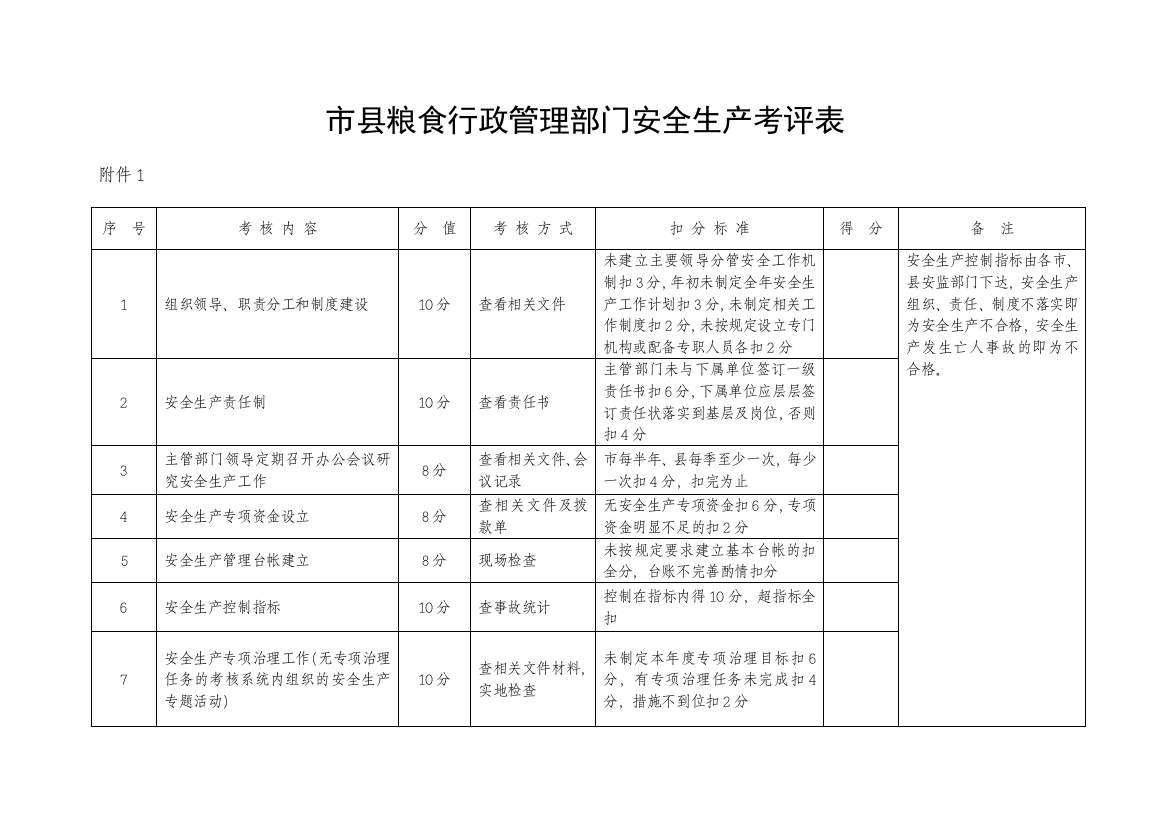 粮食行政管理部门安全生产考评表