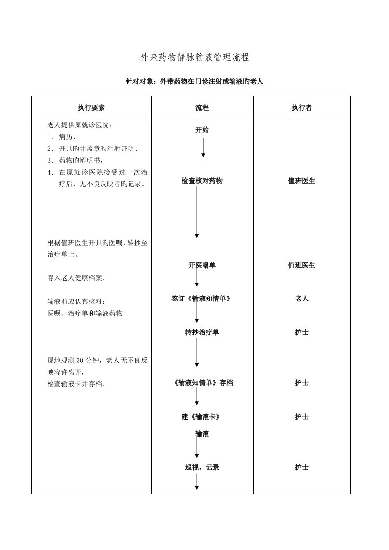 外来药物静脉输液管理标准流程