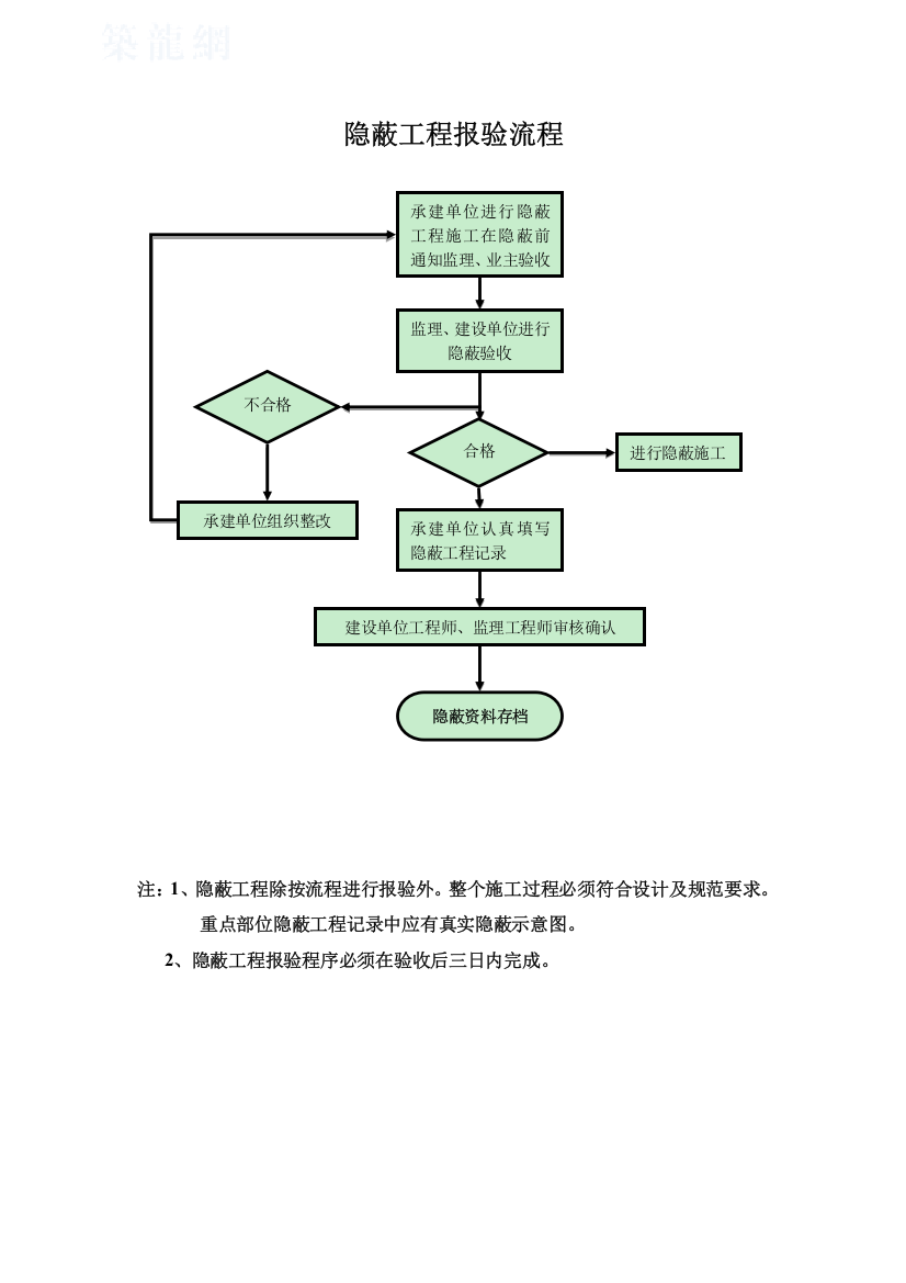 隐蔽报验流程图