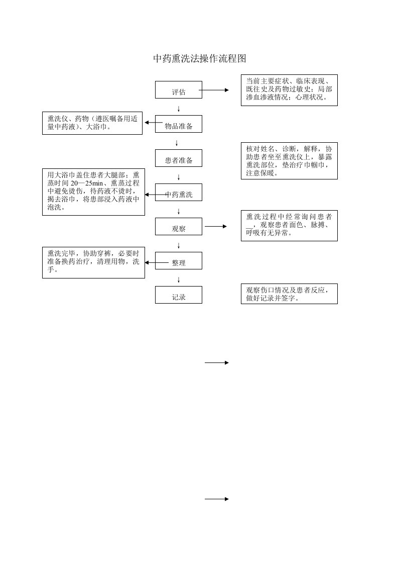 中药熏洗法操作流程图