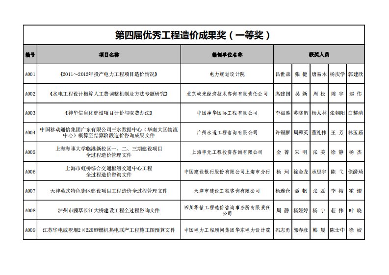 第四届优秀工程造价成果奖（一等奖）