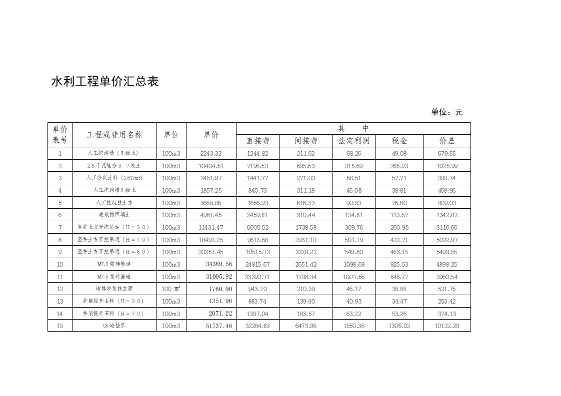 水利工程单价汇总表