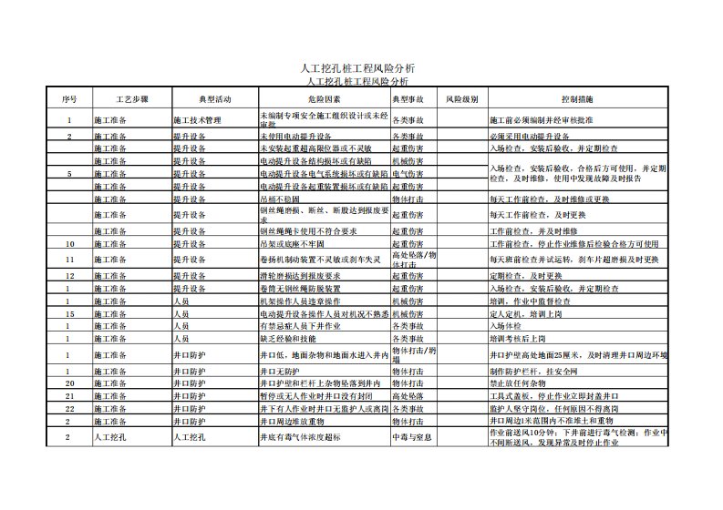 人工挖孔桩危险因素辨识