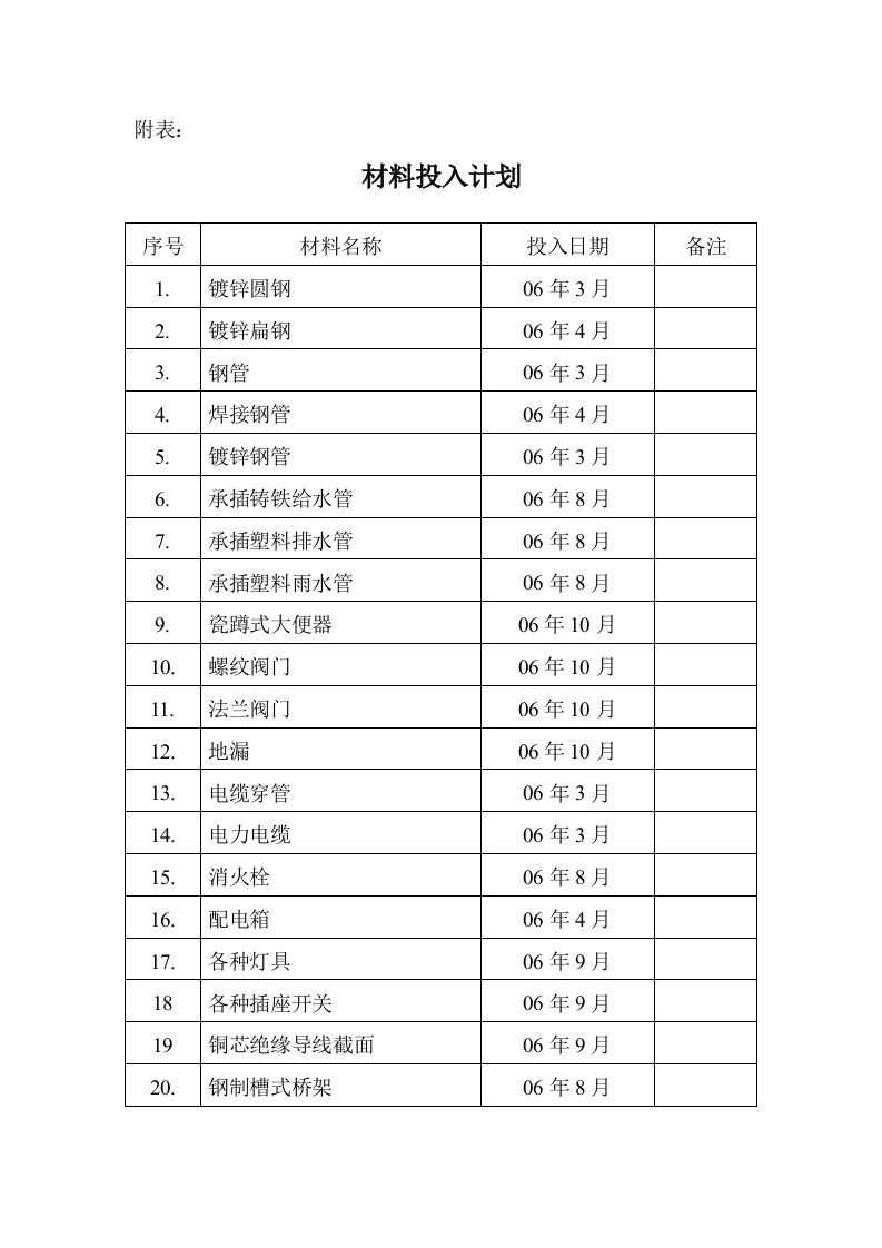 建筑资料-材料投入计划