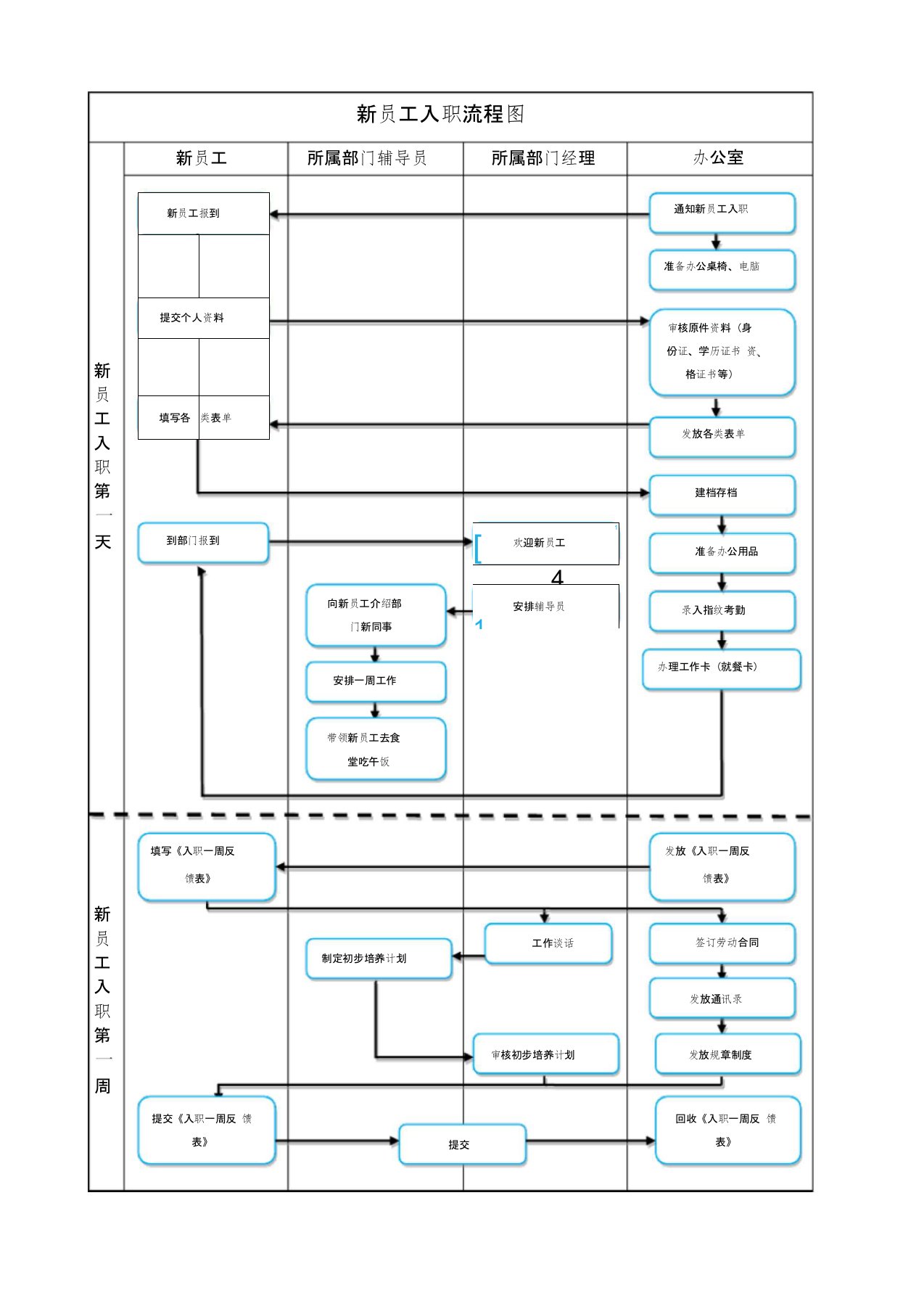 新员工入职流程图