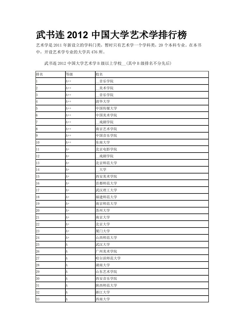 武书连2012中国大学艺术学排行榜