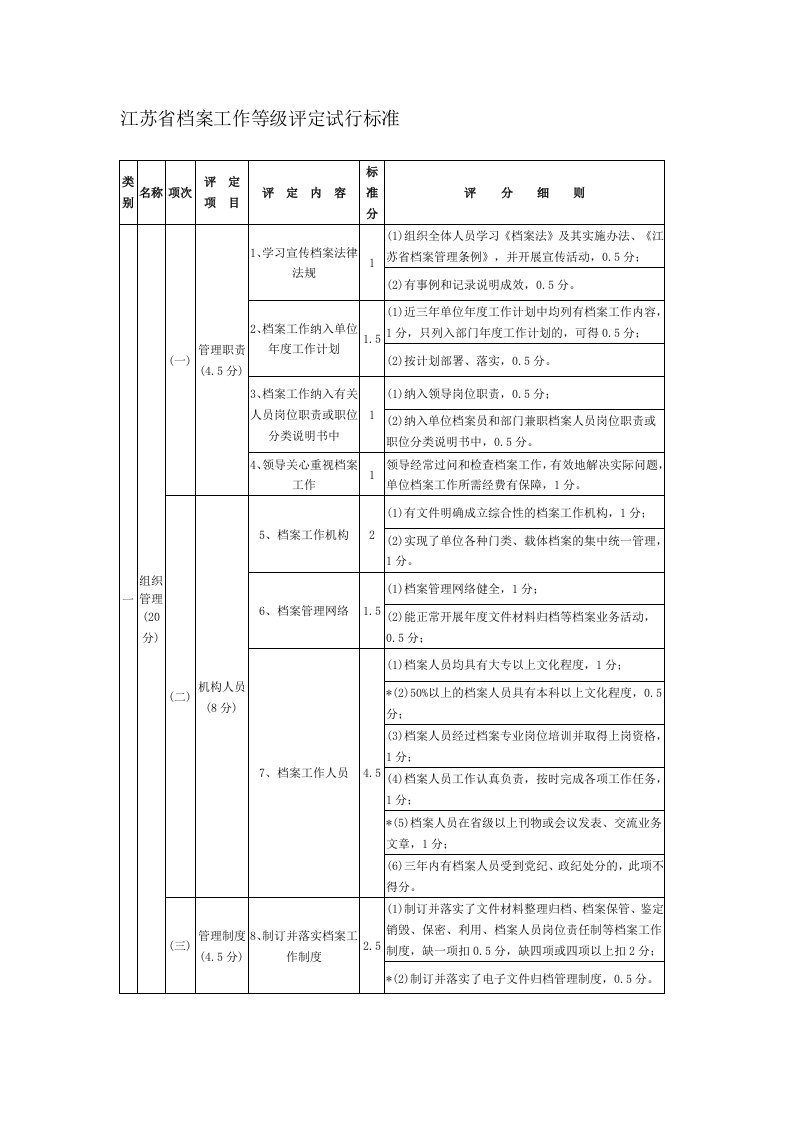 江苏省档案工作等级评定试行标准