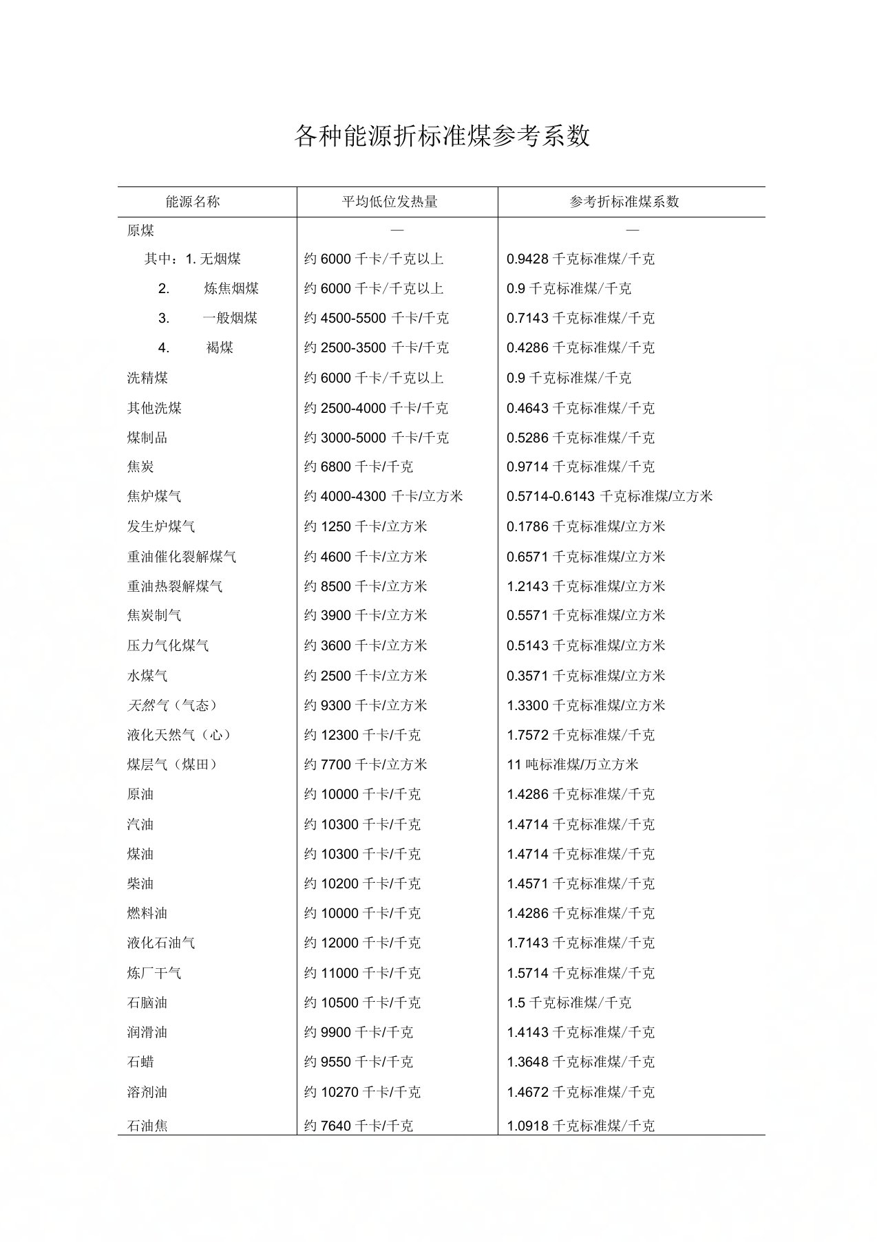 各种能源折标准煤参考系数