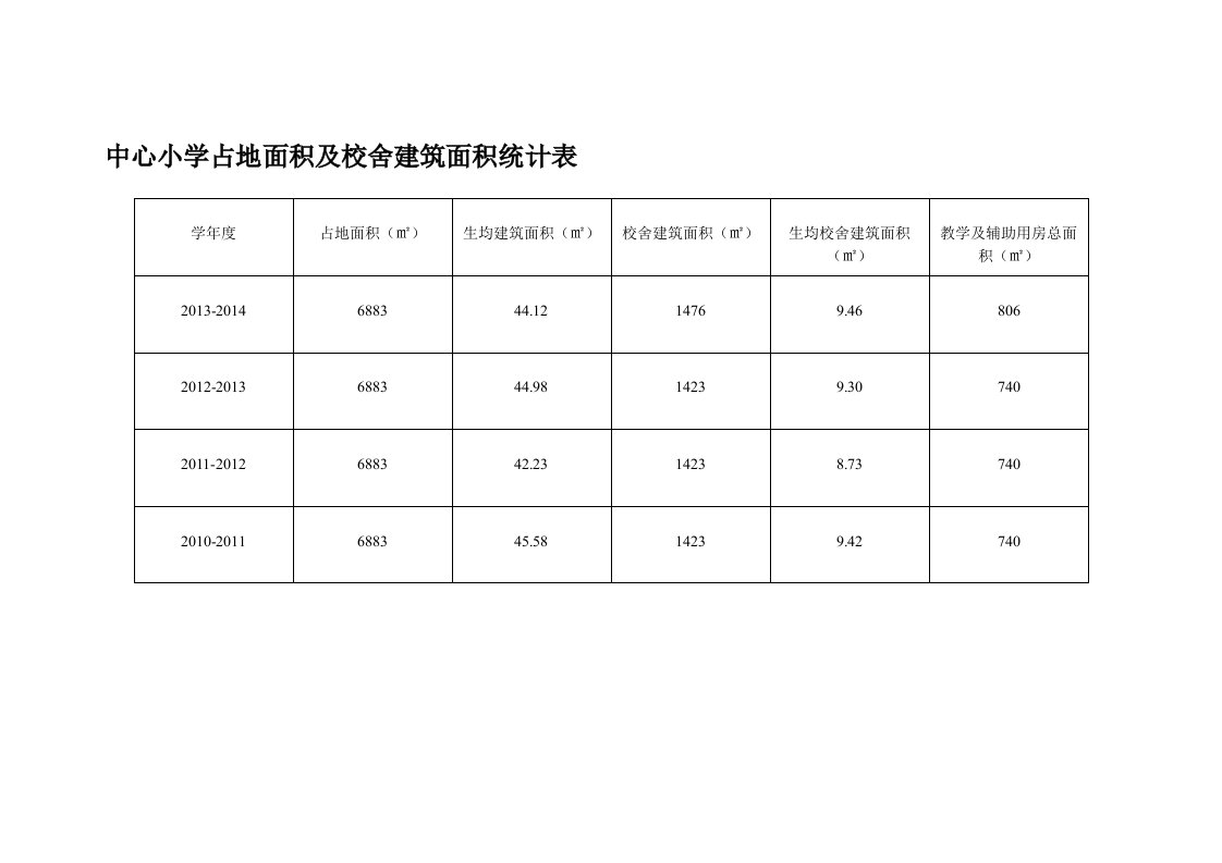 学校校舍建筑面积统计表