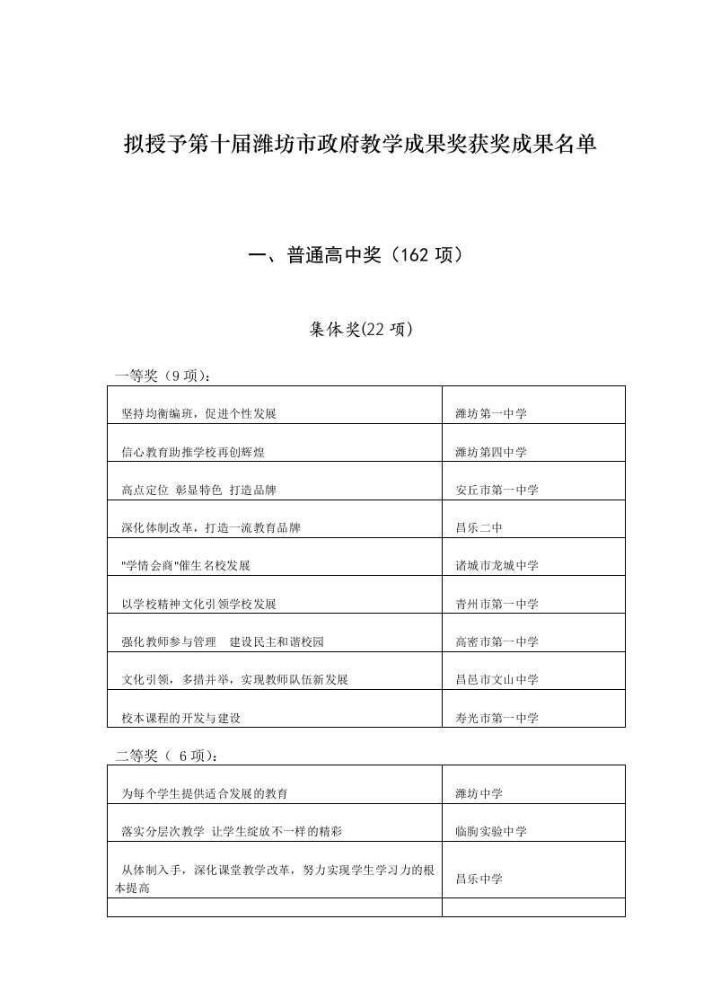 拟授予第十届潍坊市政府教学成果奖获奖成果名单